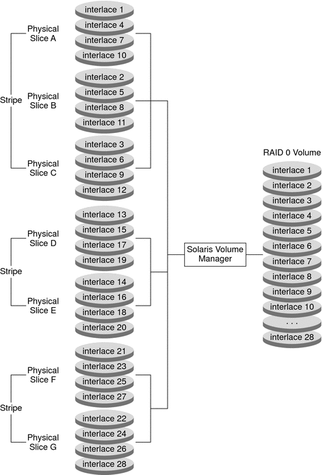 Diagram shows how several stripes are concatenated together to present a single larger logical RAID-0 volume.