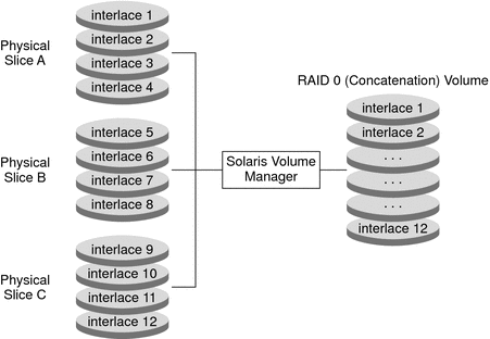 Diagram shows how interlace widths are taken from each slice (all widths from one slice, then all from the next) and presented as a single volume. 