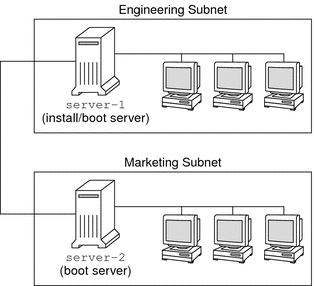 This illustration shows an install server on the engineering subnet and a boot server on the marketing subnet.