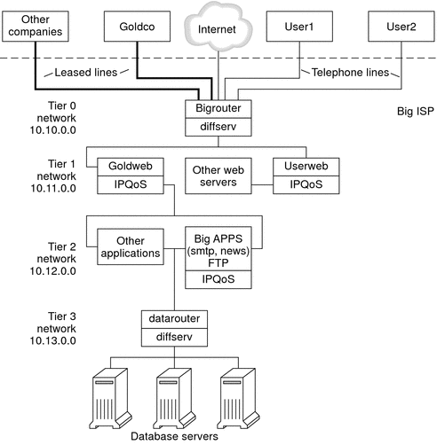  Topology diagram shows two user types, corporate and individual, who access an ISP network that is defined in the next context.