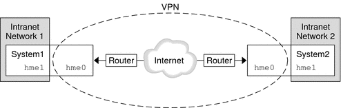 Diagram shows that Offices 1 and 2 use the hme0 interface to communicate with each other. Each office uses hme1 for internal communication.