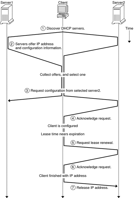 Diagram shows communication sequence between a DHCP client and server. The description that follows the diagram explains the sequence.