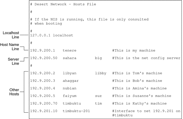 Shows what the hosts file might look like for a system that is running in local files mode.