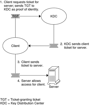 Flow diagram shows the client using a TGT to request a ticket from the KDC, and then using the returned ticket for access to the server.