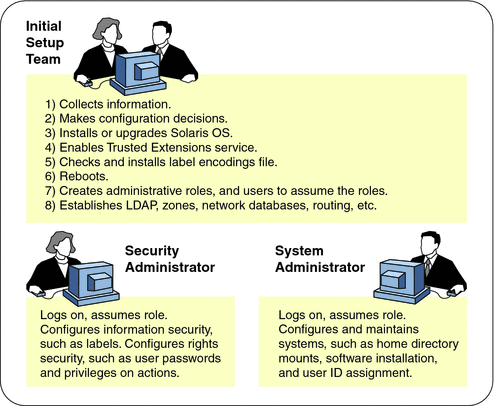 Illustration shows the configuration team tasks, then shows the tasks for the Security Administrator and the System Administrator.